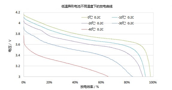 不同温度下的异形低温电池放电曲线