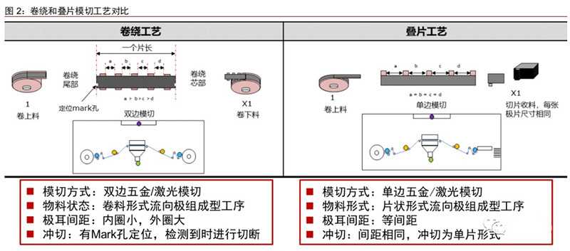 电池卷绕和模切工艺对比