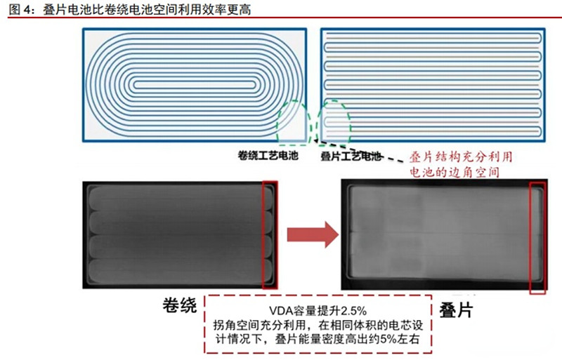 叠片电池与卷绕电池空间利用率对比