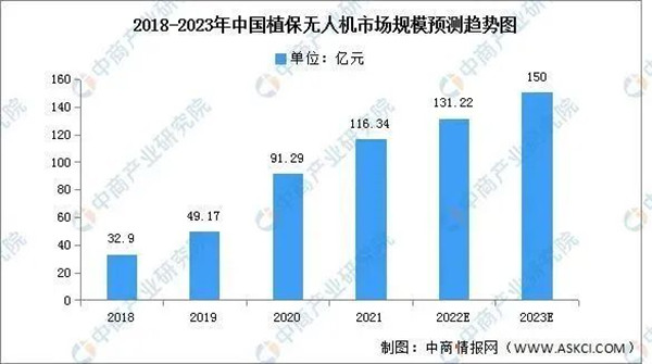 植保无人机市场规模预测趋势图