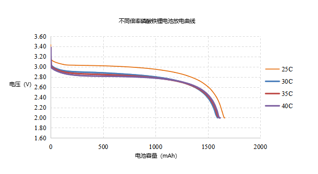 jdb电子高倍率锂电池放电曲线