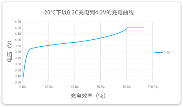 耐超低温电池充电曲线