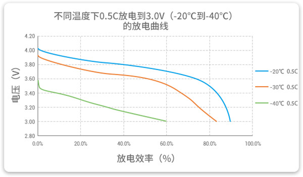 耐超低温电池放电曲线