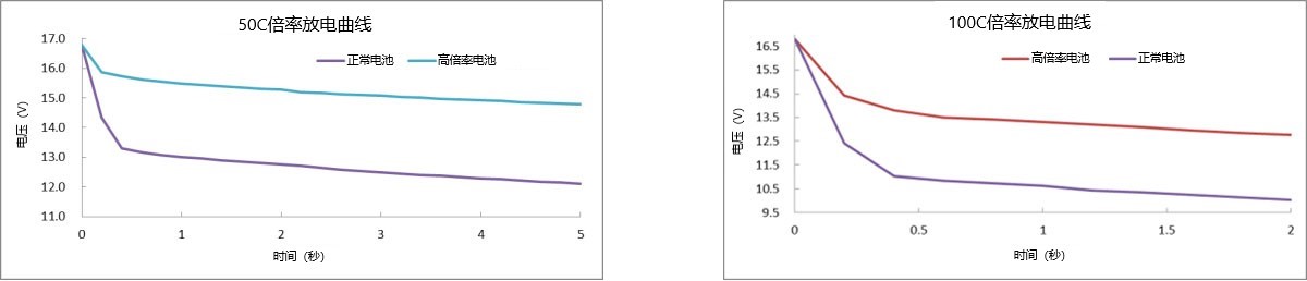 50C、100C放电曲线