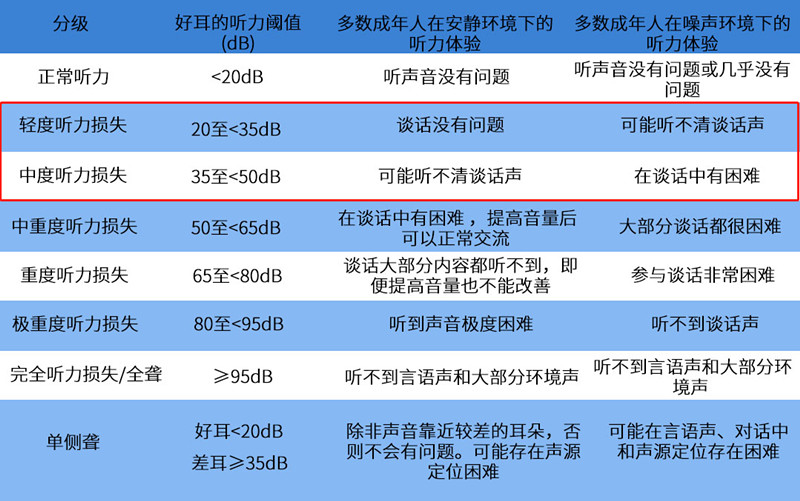 2021年《世界听力报告》分级标准