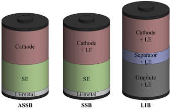 全固态(ASSB)、固态(SSB)、传统锂离子(LIB)电池构型图