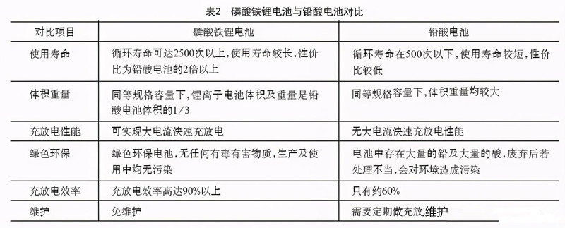 磷酸铁锂电池和铅酸电池对比