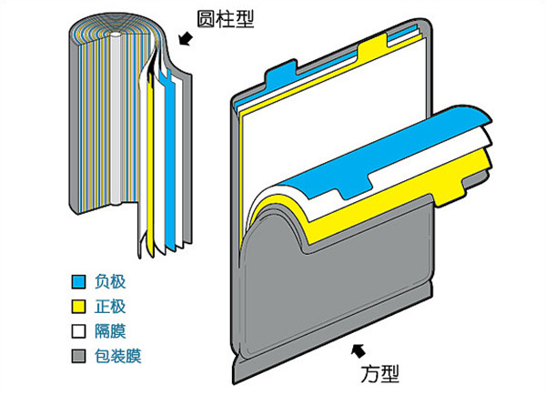 卷绕锂电池