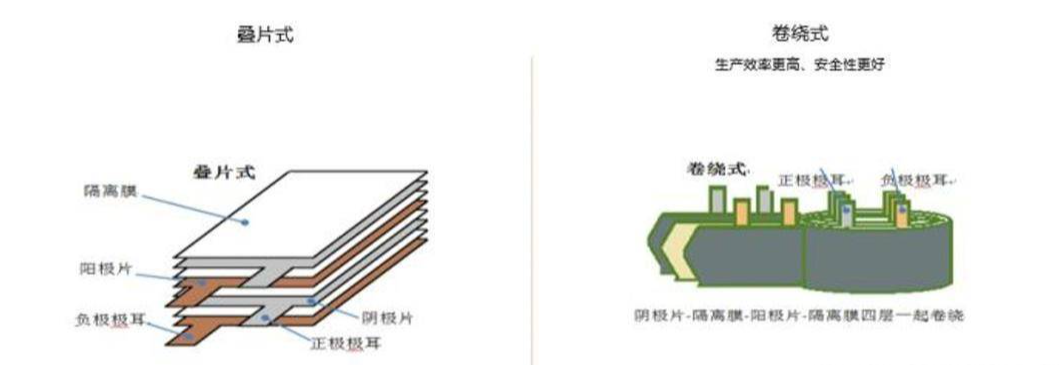 叠片电池与卷绕电池