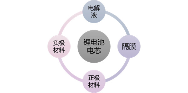 锂电池材料