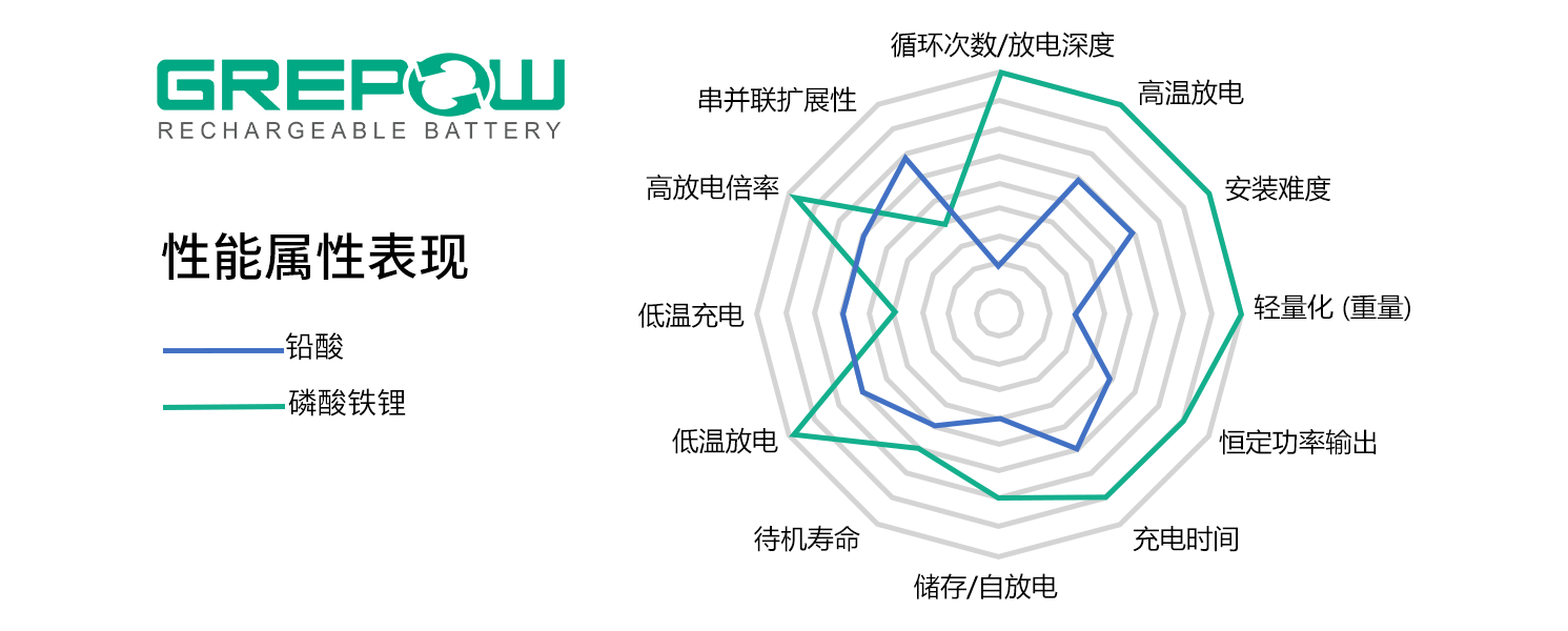 铅酸电池VS磷酸铁锂电池性能属性表现对比