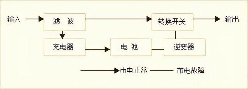 后备式UPS电源工作原理