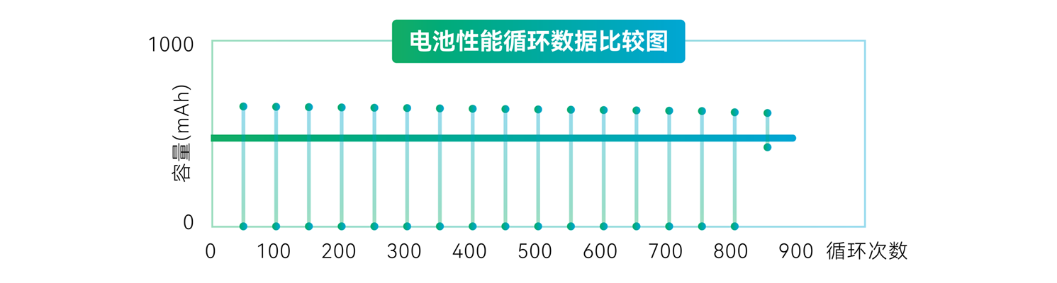 智能电表集采器电池性能循环数据比较