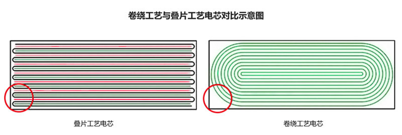 卷绕工艺和叠片工艺电芯结构对比