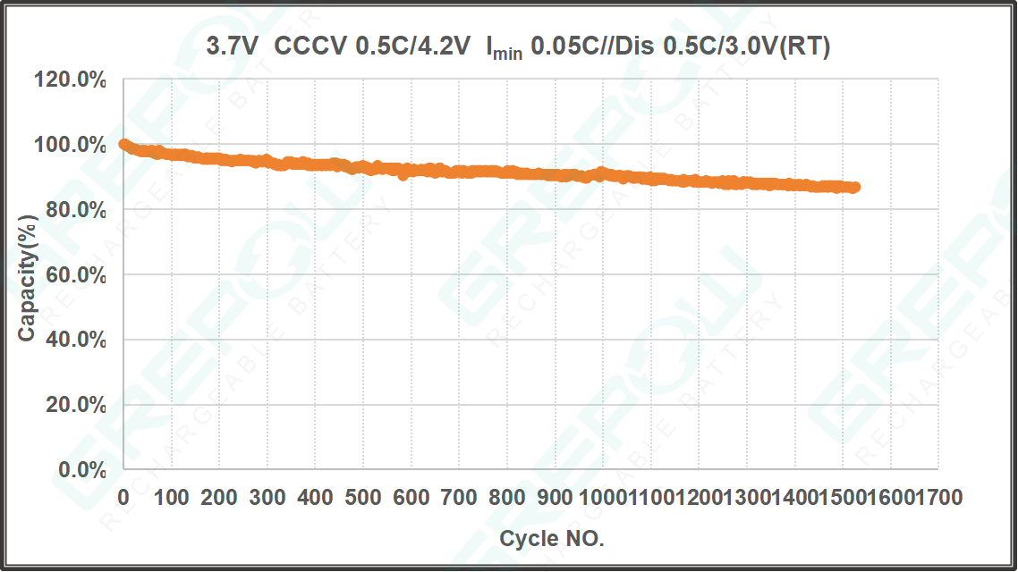 3.7V Rechargeable Button Cell Cycle Life Curve