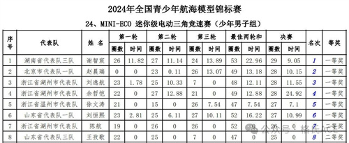 MINI-ECO 迷你级电动三角竞速赛